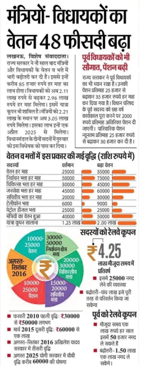 यूपी में मंत्रियों और विधायकों का वेतन 48% बढ़ा, जानें नया वेतन ढांचा
